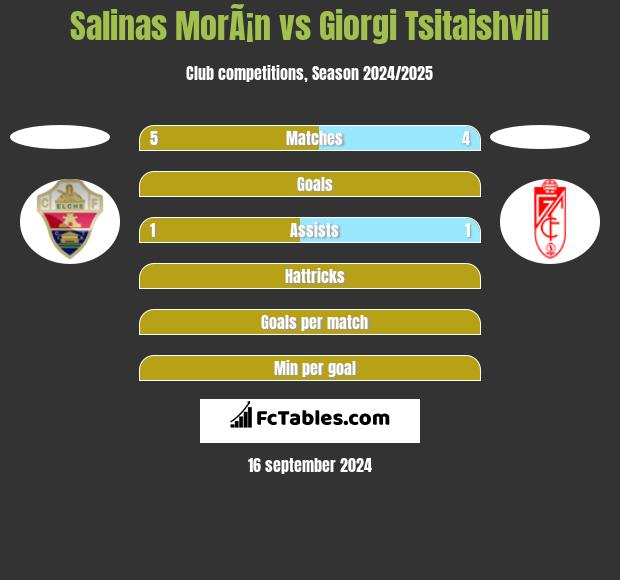 Salinas MorÃ¡n vs Giorgi Tsitaishvili h2h player stats