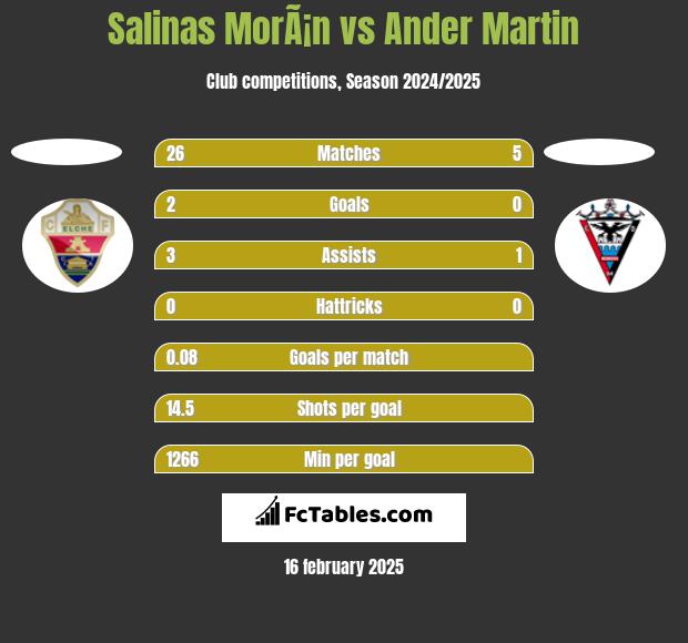 Salinas MorÃ¡n vs Ander Martin h2h player stats