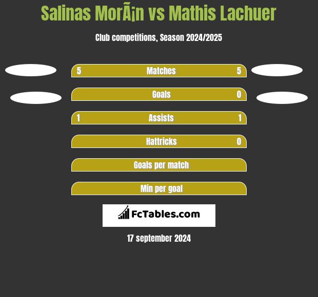 Salinas MorÃ¡n vs Mathis Lachuer h2h player stats