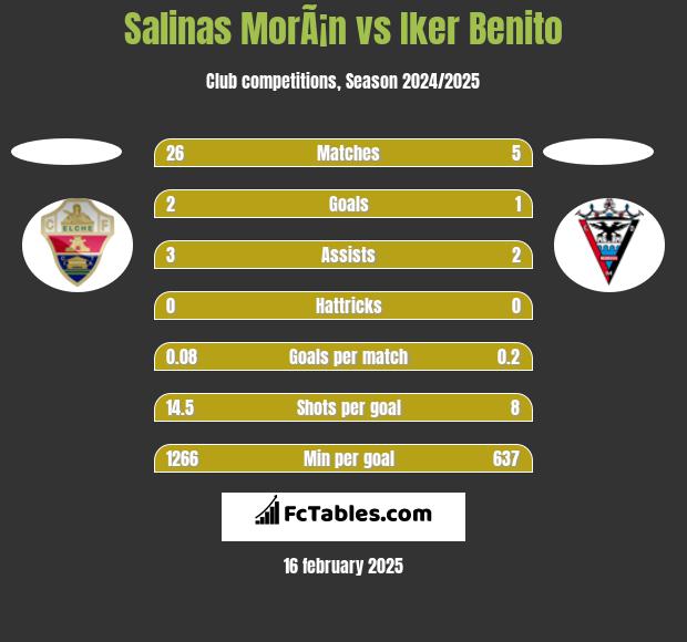 Salinas MorÃ¡n vs Iker Benito h2h player stats