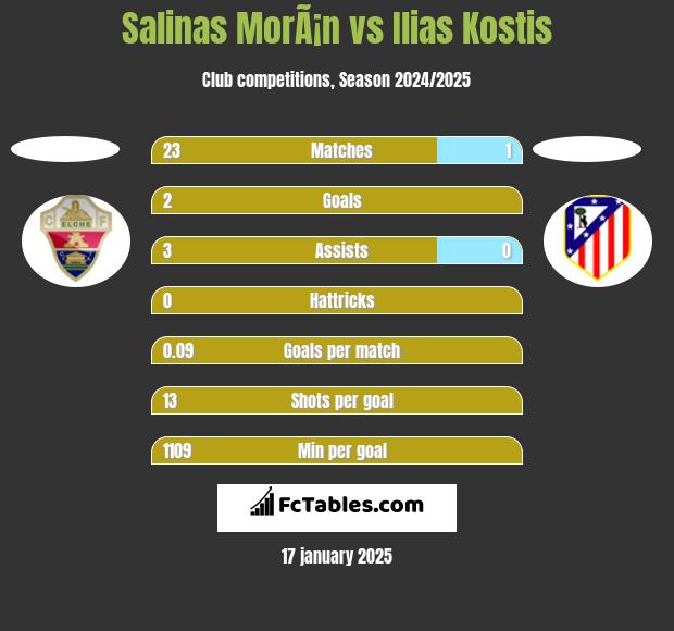 Salinas MorÃ¡n vs Ilias Kostis h2h player stats