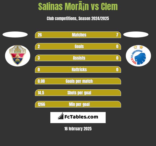 Salinas MorÃ¡n vs Clem h2h player stats