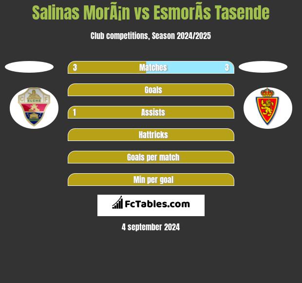 Salinas MorÃ¡n vs EsmorÃ­s Tasende h2h player stats