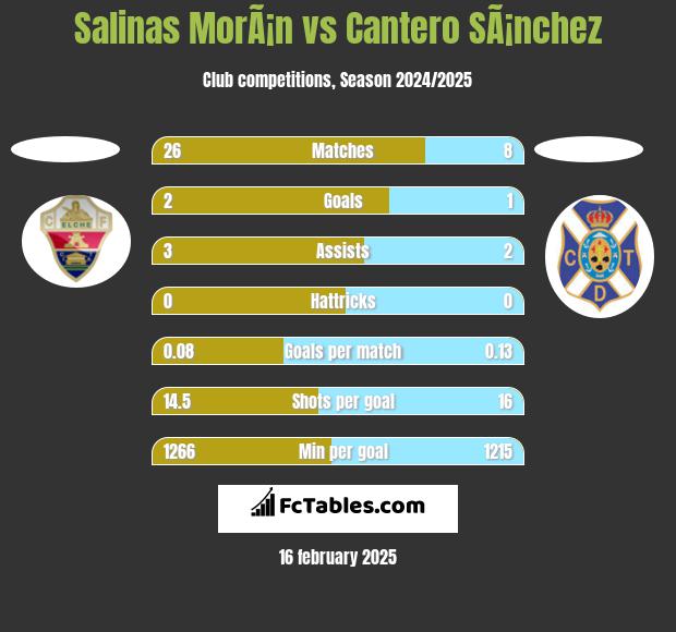 Salinas MorÃ¡n vs Cantero SÃ¡nchez h2h player stats