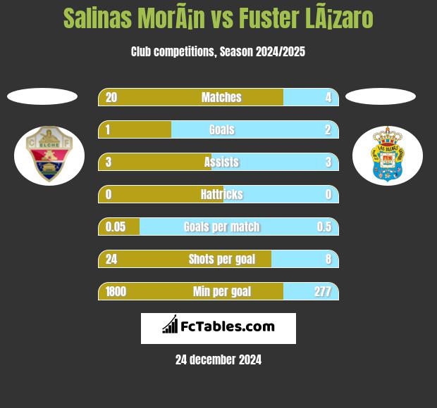 Salinas MorÃ¡n vs Fuster LÃ¡zaro h2h player stats