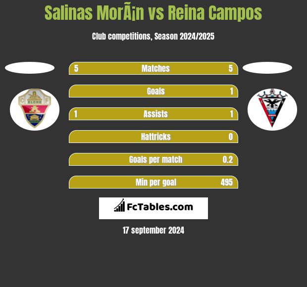 Salinas MorÃ¡n vs Reina Campos h2h player stats