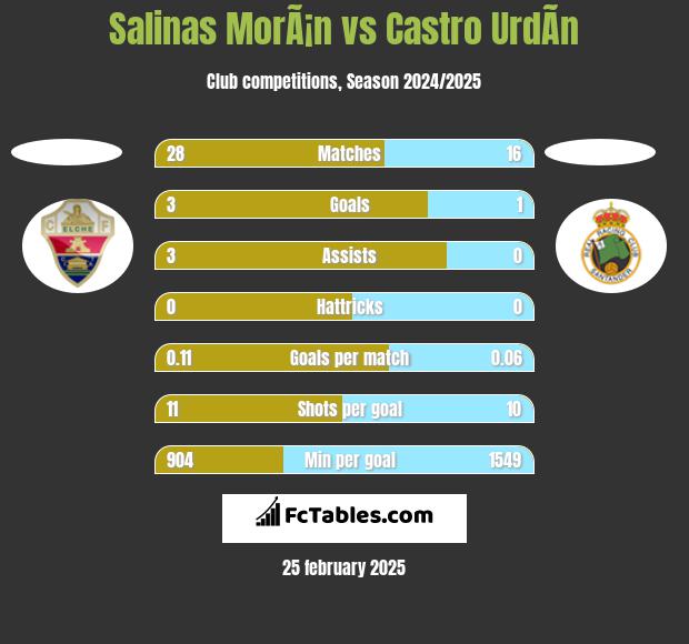 Salinas MorÃ¡n vs Castro UrdÃ­n h2h player stats