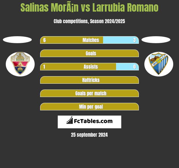 Salinas MorÃ¡n vs Larrubia Romano h2h player stats