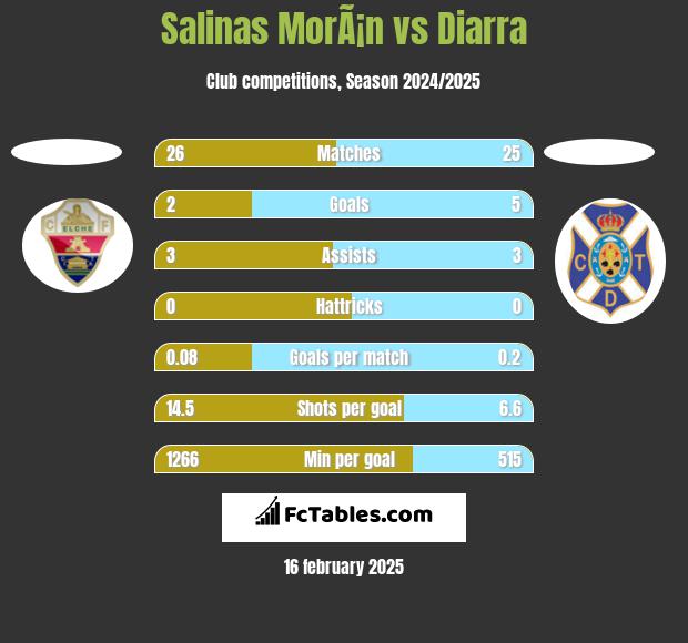 Salinas MorÃ¡n vs Diarra h2h player stats