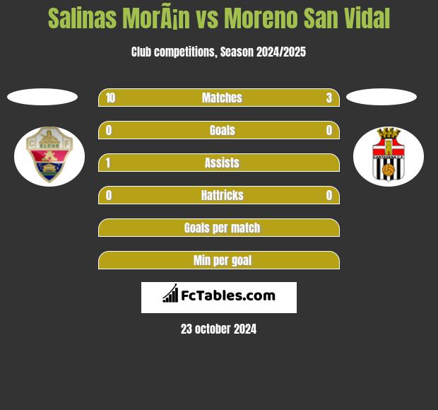 Salinas MorÃ¡n vs Moreno San Vidal h2h player stats