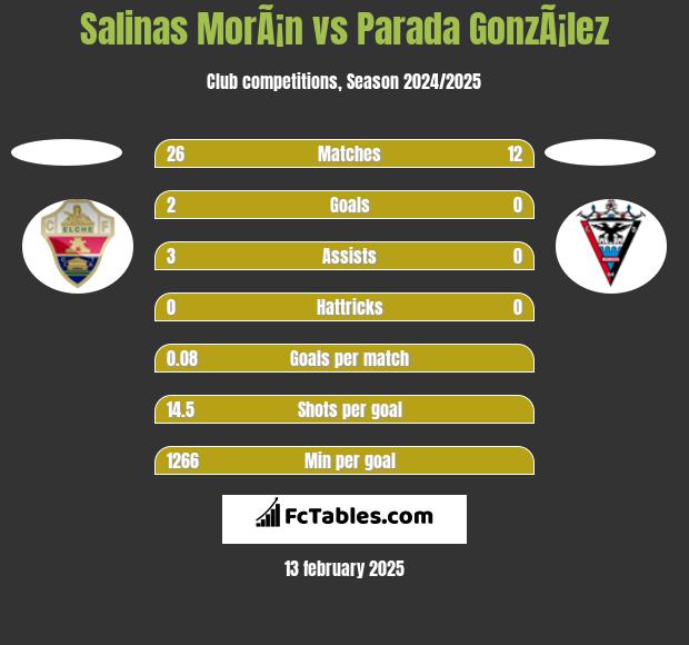 Salinas MorÃ¡n vs Parada GonzÃ¡lez h2h player stats