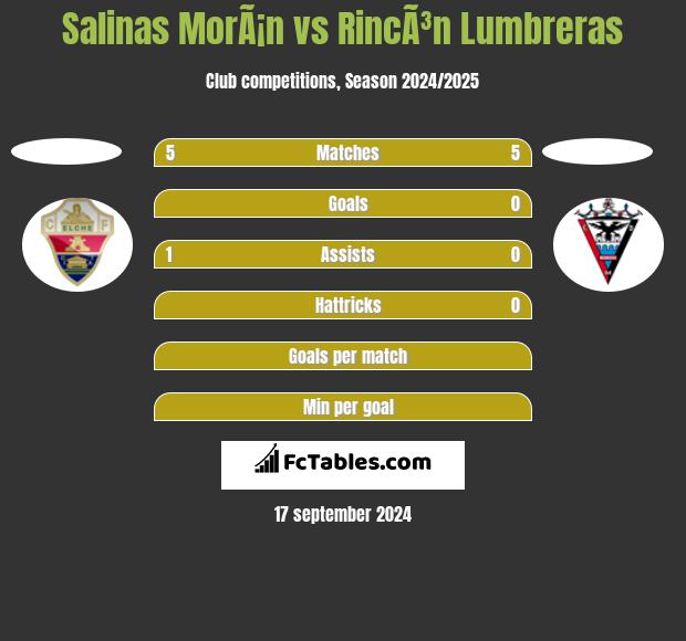 Salinas MorÃ¡n vs RincÃ³n Lumbreras h2h player stats