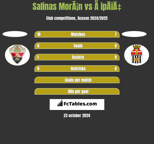 Salinas MorÃ¡n vs Å ipÄiÄ‡ h2h player stats