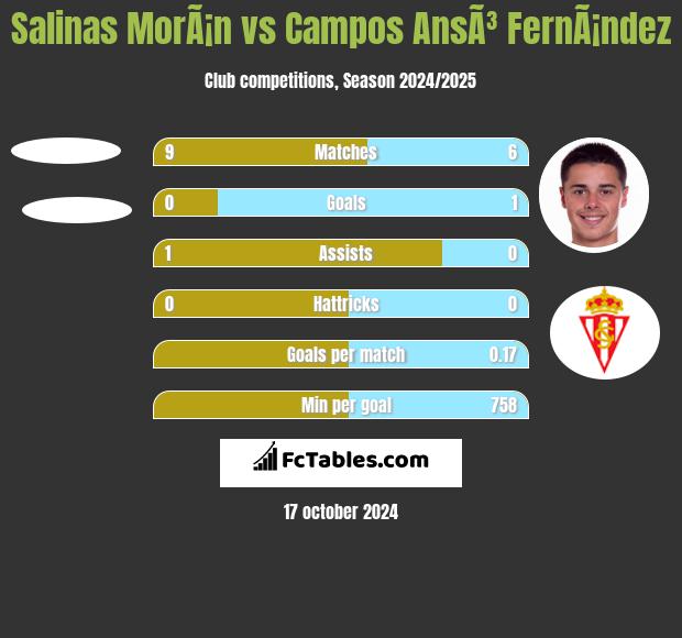 Salinas MorÃ¡n vs Campos AnsÃ³ FernÃ¡ndez h2h player stats