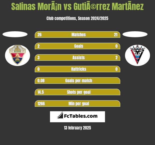 Salinas MorÃ¡n vs GutiÃ©rrez MartÃ­nez h2h player stats