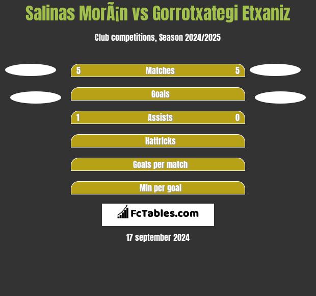 Salinas MorÃ¡n vs Gorrotxategi Etxaniz h2h player stats