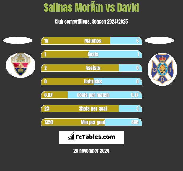 Salinas MorÃ¡n vs David h2h player stats