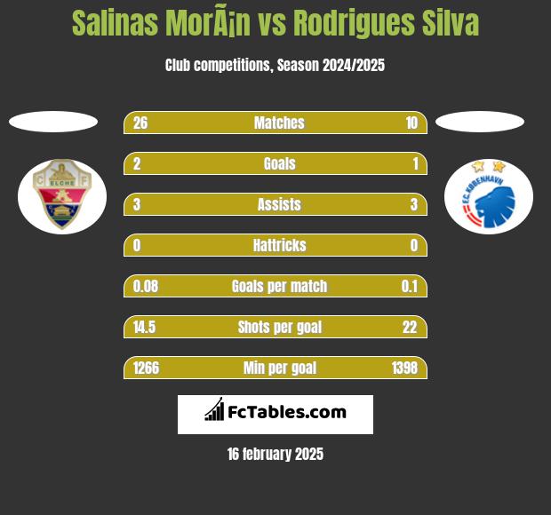 Salinas MorÃ¡n vs Rodrigues Silva h2h player stats