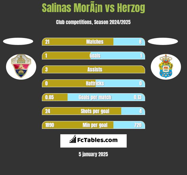 Salinas MorÃ¡n vs Herzog h2h player stats