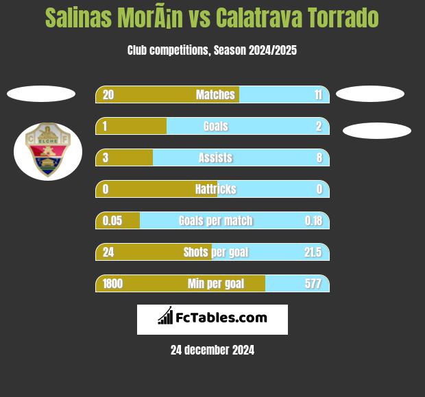 Salinas MorÃ¡n vs Calatrava Torrado h2h player stats