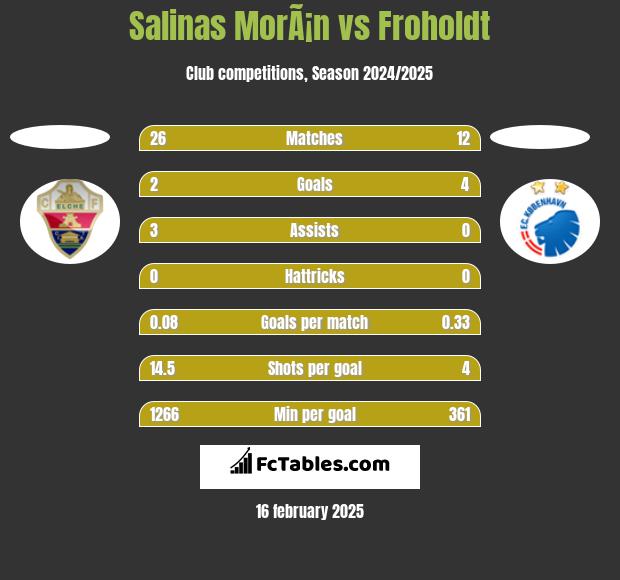 Salinas MorÃ¡n vs Froholdt h2h player stats