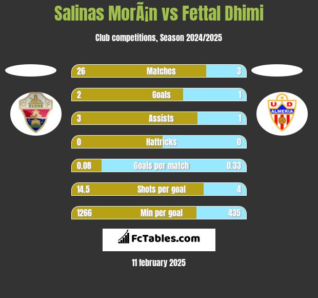 Salinas MorÃ¡n vs Fettal Dhimi h2h player stats