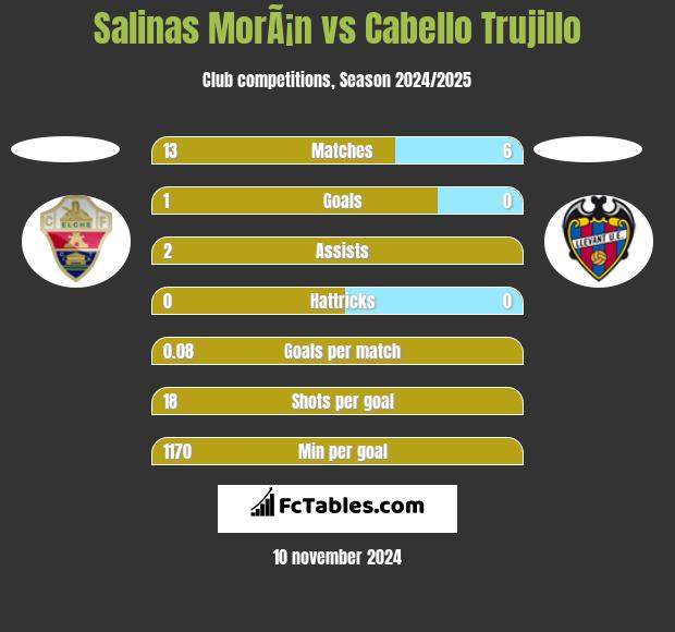 Salinas MorÃ¡n vs Cabello Trujillo h2h player stats