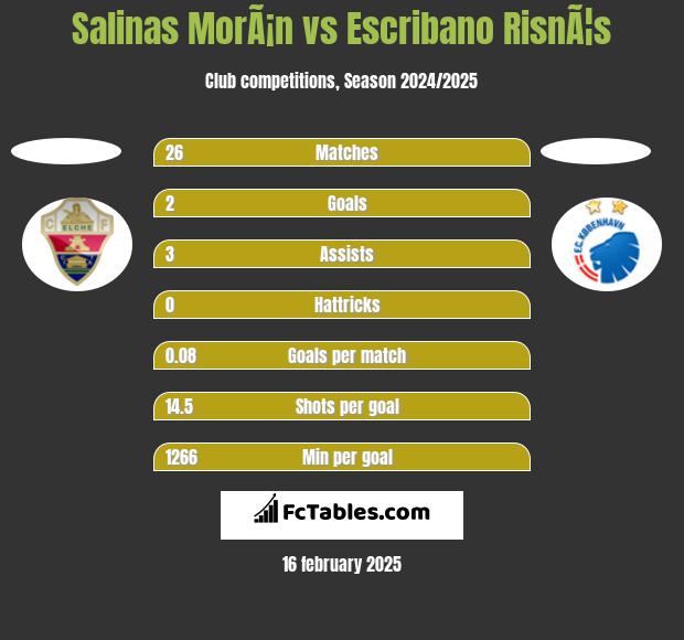 Salinas MorÃ¡n vs Escribano RisnÃ¦s h2h player stats