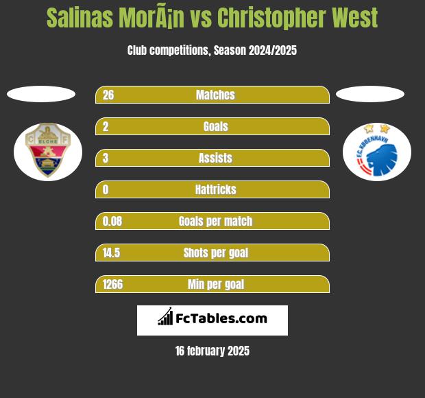 Salinas MorÃ¡n vs Christopher West h2h player stats