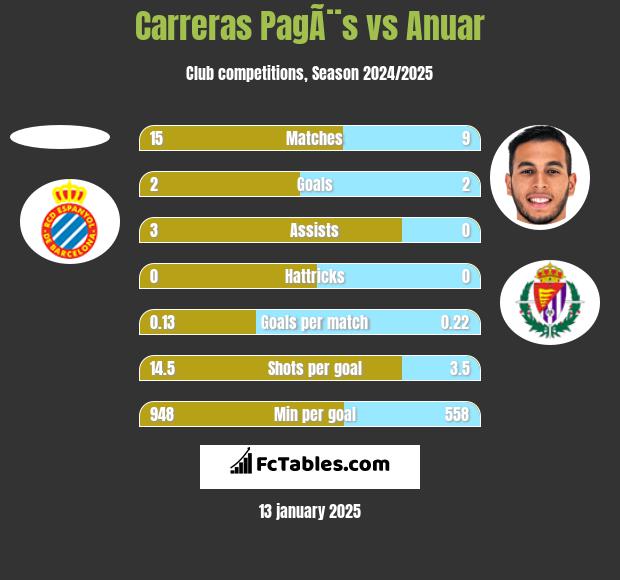 Carreras PagÃ¨s vs Anuar h2h player stats