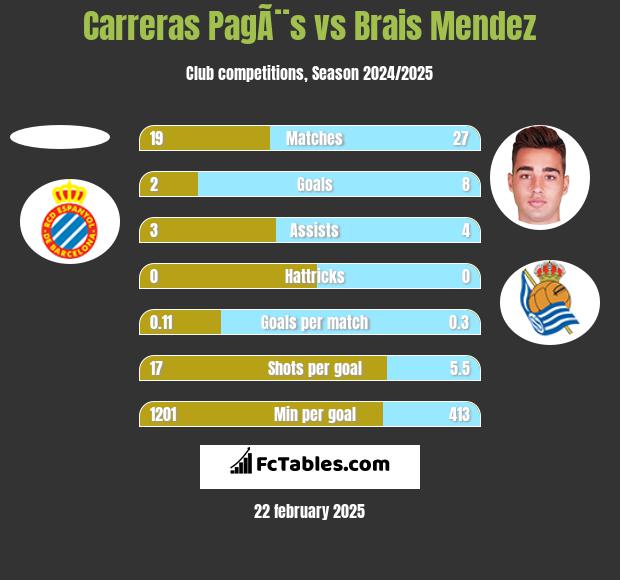 Carreras PagÃ¨s vs Brais Mendez h2h player stats