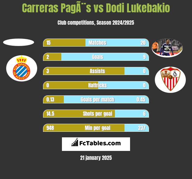 Carreras PagÃ¨s vs Dodi Lukebakio h2h player stats