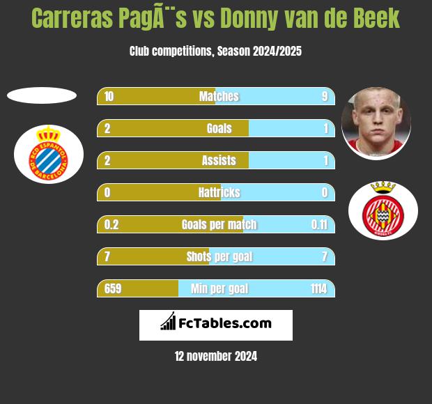 Carreras PagÃ¨s vs Donny van de Beek h2h player stats