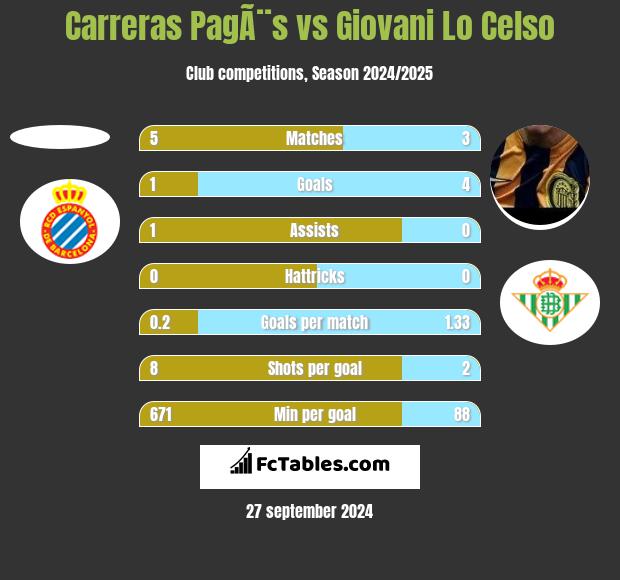 Carreras PagÃ¨s vs Giovani Lo Celso h2h player stats