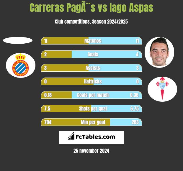 Carreras PagÃ¨s vs Iago Aspas h2h player stats