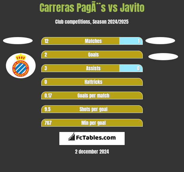 Carreras PagÃ¨s vs Javito h2h player stats