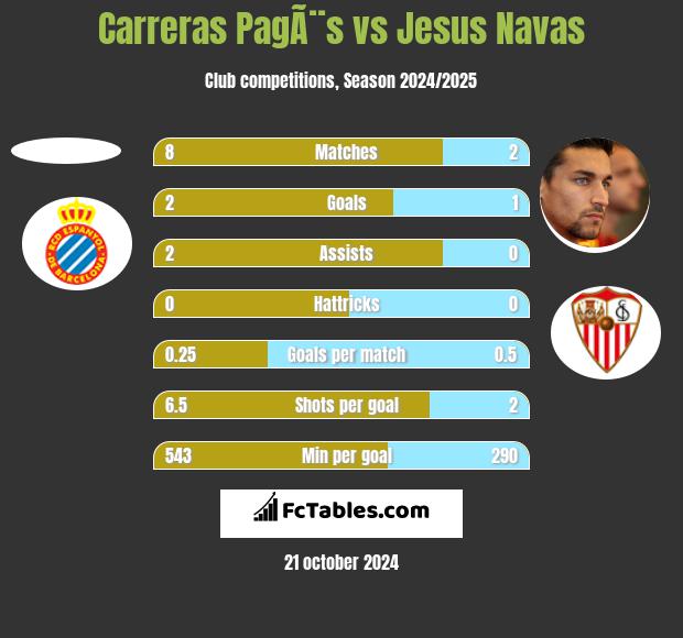 Carreras PagÃ¨s vs Jesus Navas h2h player stats