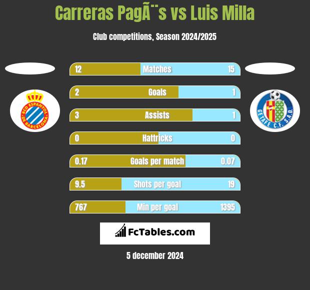 Carreras PagÃ¨s vs Luis Milla h2h player stats