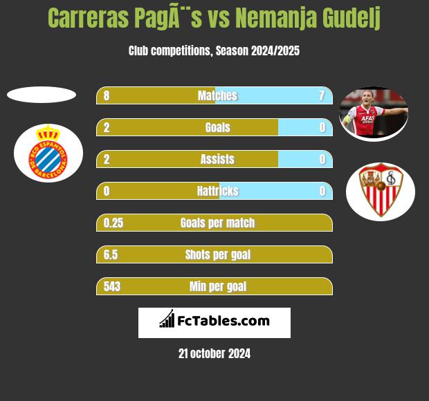 Carreras PagÃ¨s vs Nemanja Gudelj h2h player stats