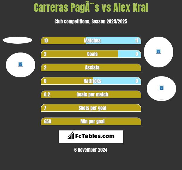 Carreras PagÃ¨s vs Alex Kral h2h player stats