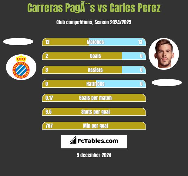 Carreras PagÃ¨s vs Carles Perez h2h player stats