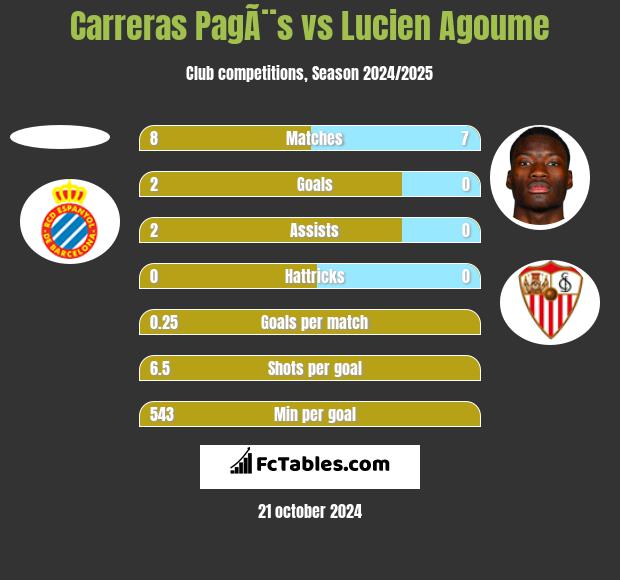 Carreras PagÃ¨s vs Lucien Agoume h2h player stats