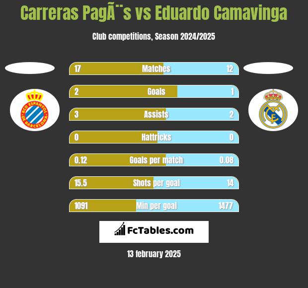 Carreras PagÃ¨s vs Eduardo Camavinga h2h player stats