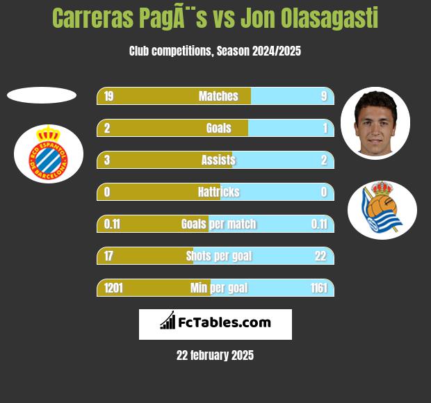 Carreras PagÃ¨s vs Jon Olasagasti h2h player stats