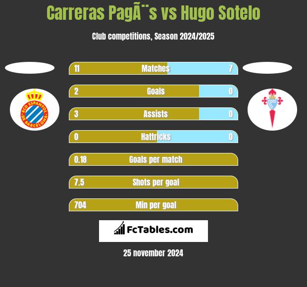 Carreras PagÃ¨s vs Hugo Sotelo h2h player stats