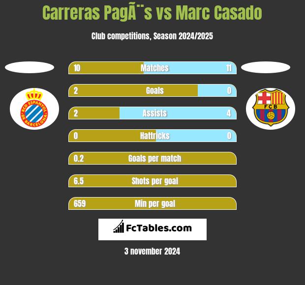 Carreras PagÃ¨s vs Marc Casado h2h player stats