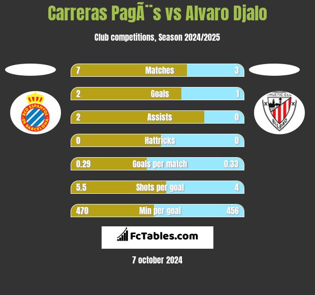 Carreras PagÃ¨s vs Alvaro Djalo h2h player stats