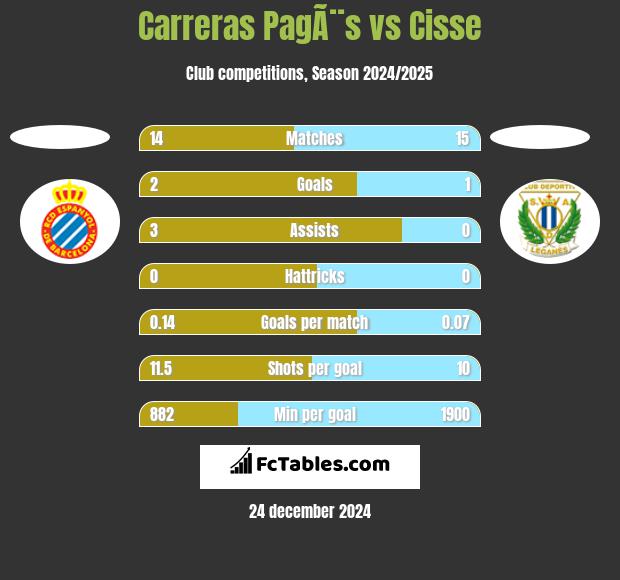 Carreras PagÃ¨s vs Cisse h2h player stats