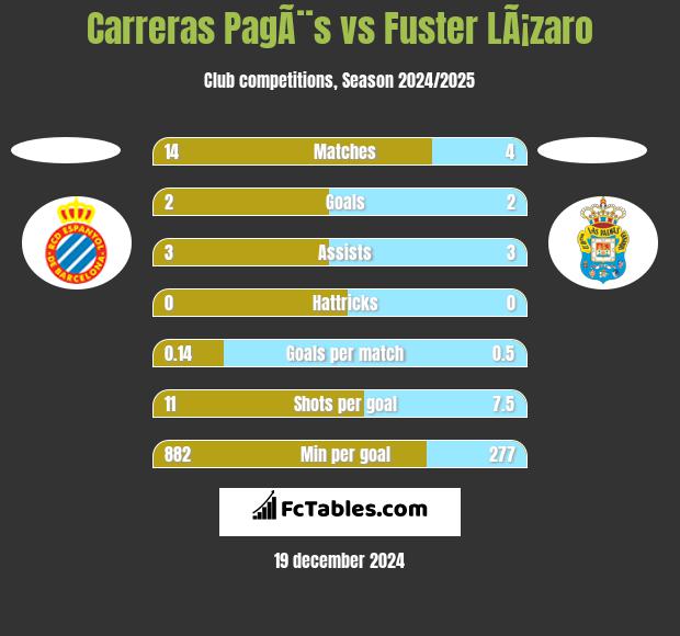 Carreras PagÃ¨s vs Fuster LÃ¡zaro h2h player stats