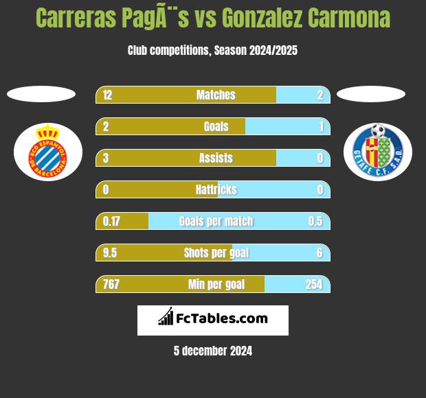 Carreras PagÃ¨s vs Gonzalez Carmona h2h player stats